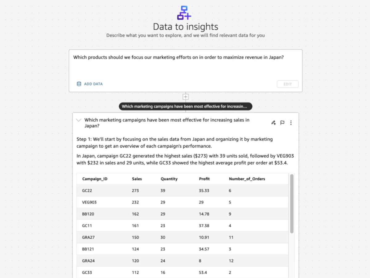 Screenshot of a data analytics dashboard titled 'Data to insights,' focused on analyzing the effectiveness of marketing campaigns for increasing sales in Japan. The dashboard displays a question about maximizing revenue in Japan, a summary of the most effective campaigns, and a table listing campaign IDs, sales, quantities, profits, and number of orders by campaign.