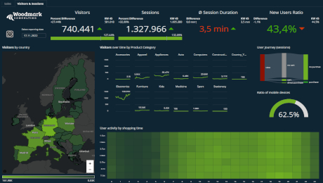 A digital analytics dashboard visualizing website visitors and sessions in European countries. The display includes charts and metrics for visitor trends by country and product category, session duration, new user ratio, mobile device usage, and user journey, with maps and heatmaps presented in green shades.