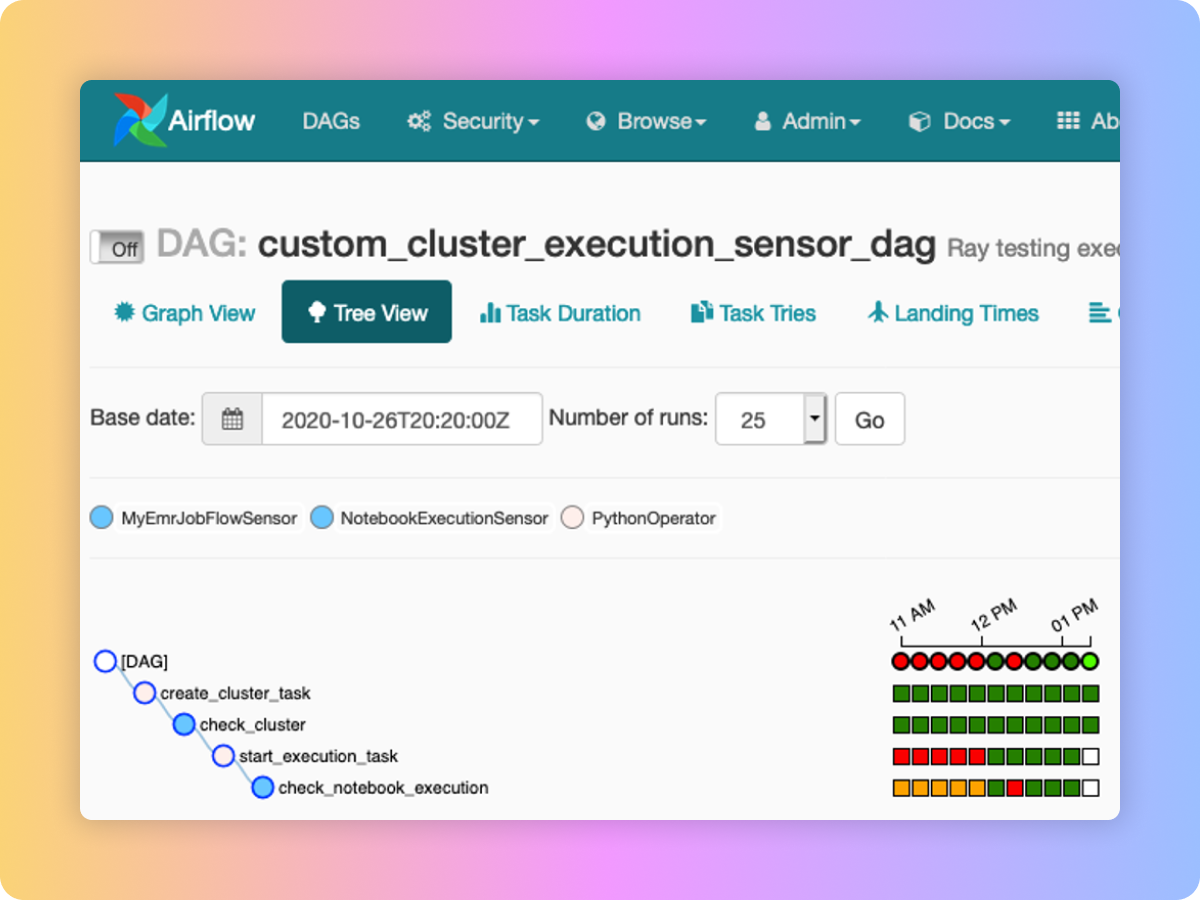 Screenshot of the Apache Airflow interface in AWS EMR Studio showing the DAG (Directed Acyclic Graph) tree view for a custom cluster execution sensor DAG, with workflow steps and task status indicators.