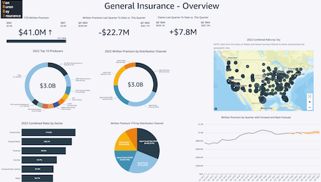 A dashboard visualizing general insurance data including written premium, claims, top producers, distribution channels, sector analysis, and a US map of combined rates by city.