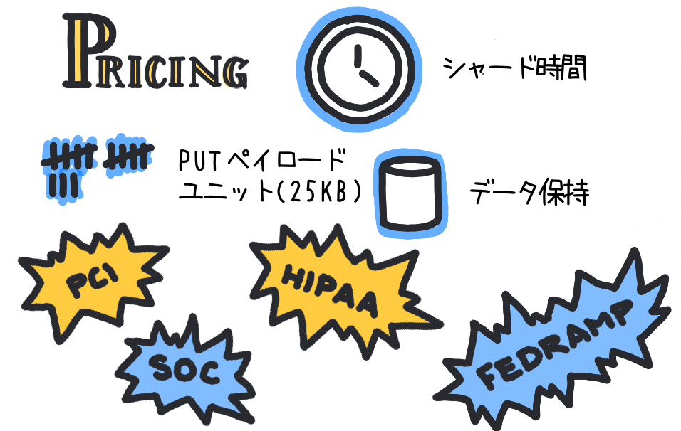 Illustration showing AWS Kinesis Data Streams pricing components including shard hours, PUT payload unit (25KB), and data retention, with compliance badges for PCI, HIPAA, SOC, and FedRAMP. Includes English and Japanese text and hand-drawn style graphics.