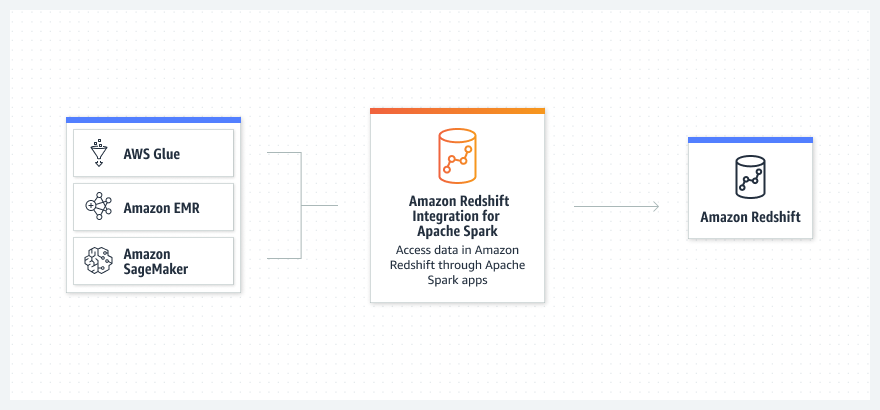 A diagram illustrating integration between AWS Glue, Amazon EMR, Amazon SageMaker, and Amazon Redshift using Amazon Redshift Integration for Apache Spark, enabling access to Redshift data through Apache Spark applications.