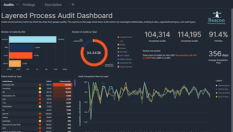 A dashboard visualization titled 'Layered Process Audit Dashboard' showing analytics for process audits, including bar charts, pie charts, line graphs, and key performance indicators such as completion rates and total audits. The dashboard uses a dark theme and features graphical representations for audit distribution by site, type, and completion rate by layer.
