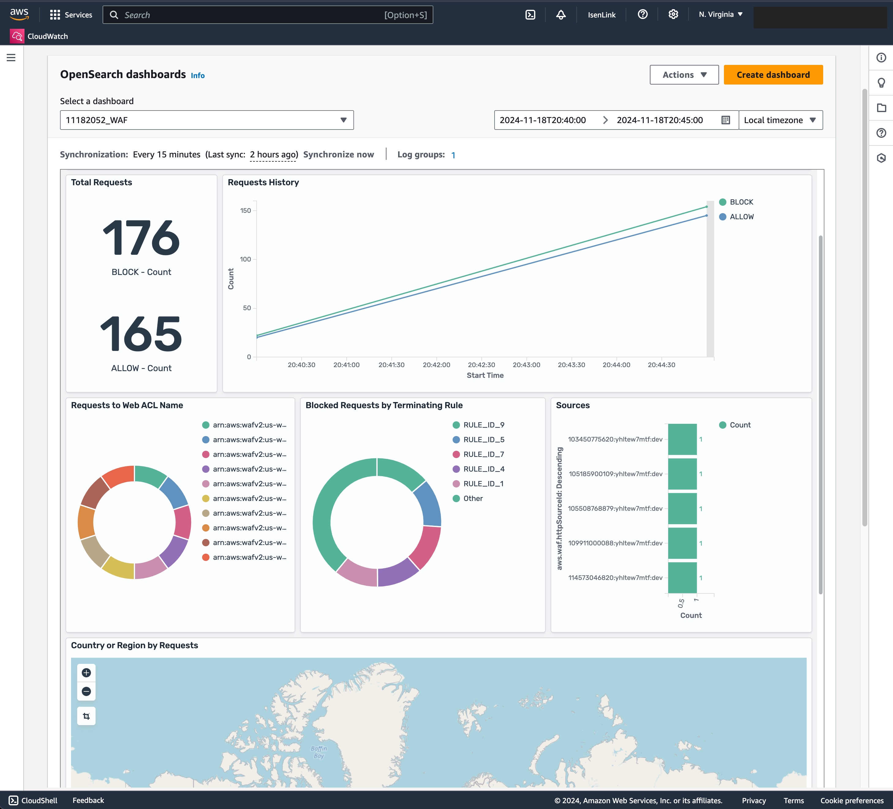 2"CloudWatch OpenSearch dashboard displaying metrics for web requests, including total requests (176 blocked, 165 allowed), line graph of request history, pie charts for ACL names and blocked rules, bar chart of sources, and a map of request origins."