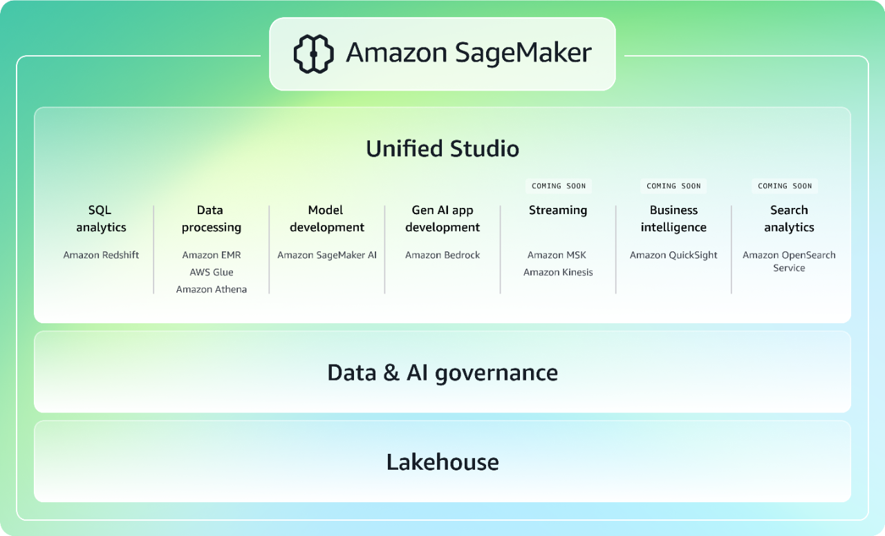 An architectural diagram of Sagemaker showing Unified Studio capabilities layered over Data & AI governance and  Lakehouse foundation
