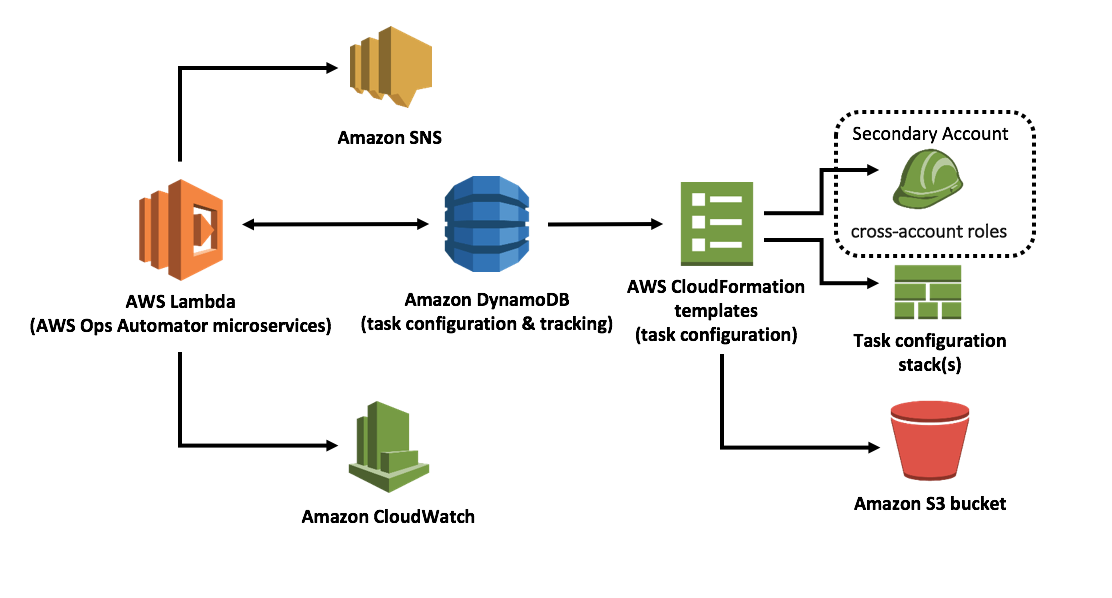 A workflow diagram showing the architecture of AWS Ops Automator. The image illustrates the integration between AWS Lambda (Ops Automator microservices), Amazon DynamoDB for task configuration and tracking, Amazon SNS, Amazon CloudWatch, AWS CloudFormation templates, a secondary account with cross-account roles, task configuration stacks, and an Amazon S3 bucket.