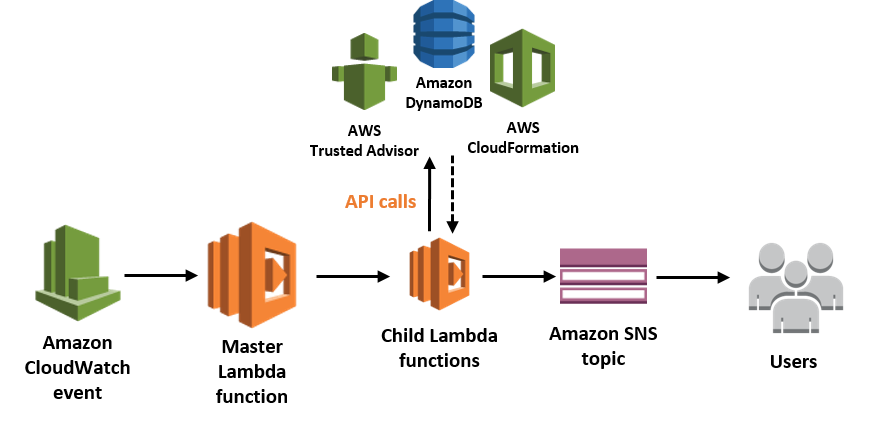 A workflow architecture diagram illustrating how AWS SNS limit monitoring works. The diagram showcases integration between AWS CloudWatch, Lambda, DynamoDB, AWS Identity and Access Management (IAM), API calls, and notifications to users. It visually details the process flow from monitoring to user notification for AWS Simple Notification Service (SNS) limit monitoring.