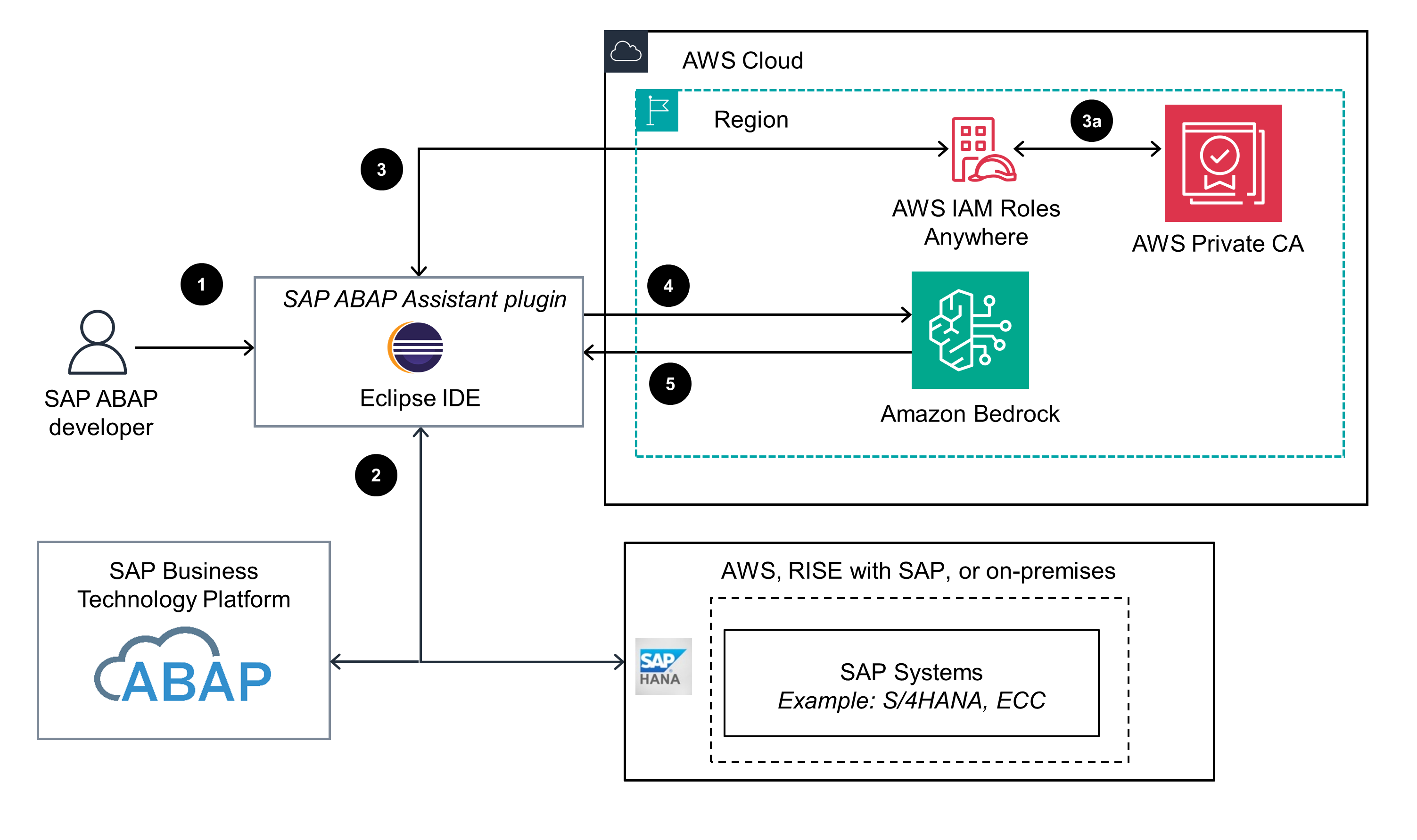 Architecture diagram showing the integration of SAP ABAP Assistant plugin in Eclipse IDE with AWS IAM Roles Anywhere, AWS Private CA, and Amazon Bedrock, facilitating secure development by SAP ABAP developers and connections to SAP Business Technology Platform and SAP systems such as S/4HANA and ECC.