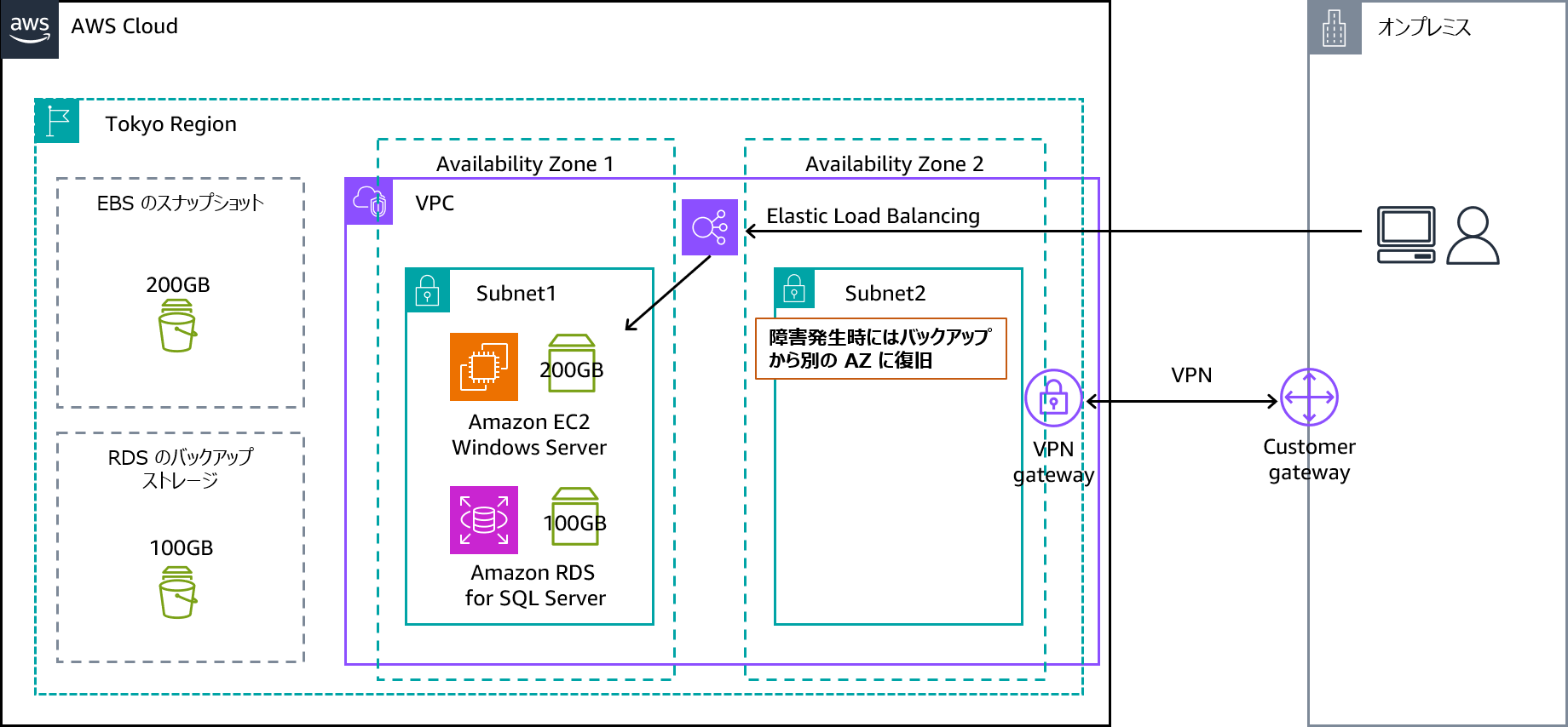 Architecture diagram illustrating a basic business application setup on AWS, with icons representing AWS services, system components, and Japanese text for backup and recovery flow between Availability Zones.