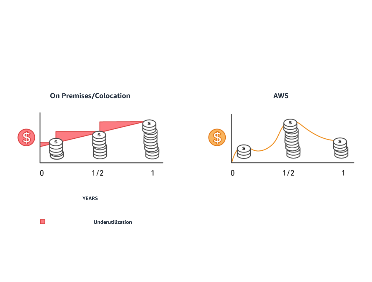Comparison of cost utilization over time between On-Premises/Colocation with underutilization highlighted in red and AWS with a fluctuating orange curve.