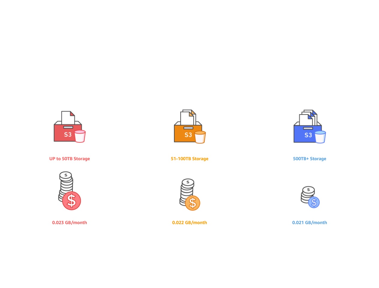 "Comparison of Amazon S3 storage pricing tiers: up to 50TB at $0.023/GB/month (red), 51-100TB at $0.022/GB/month (orange), and 500TB+ at $0.021/GB/month (blue)."
