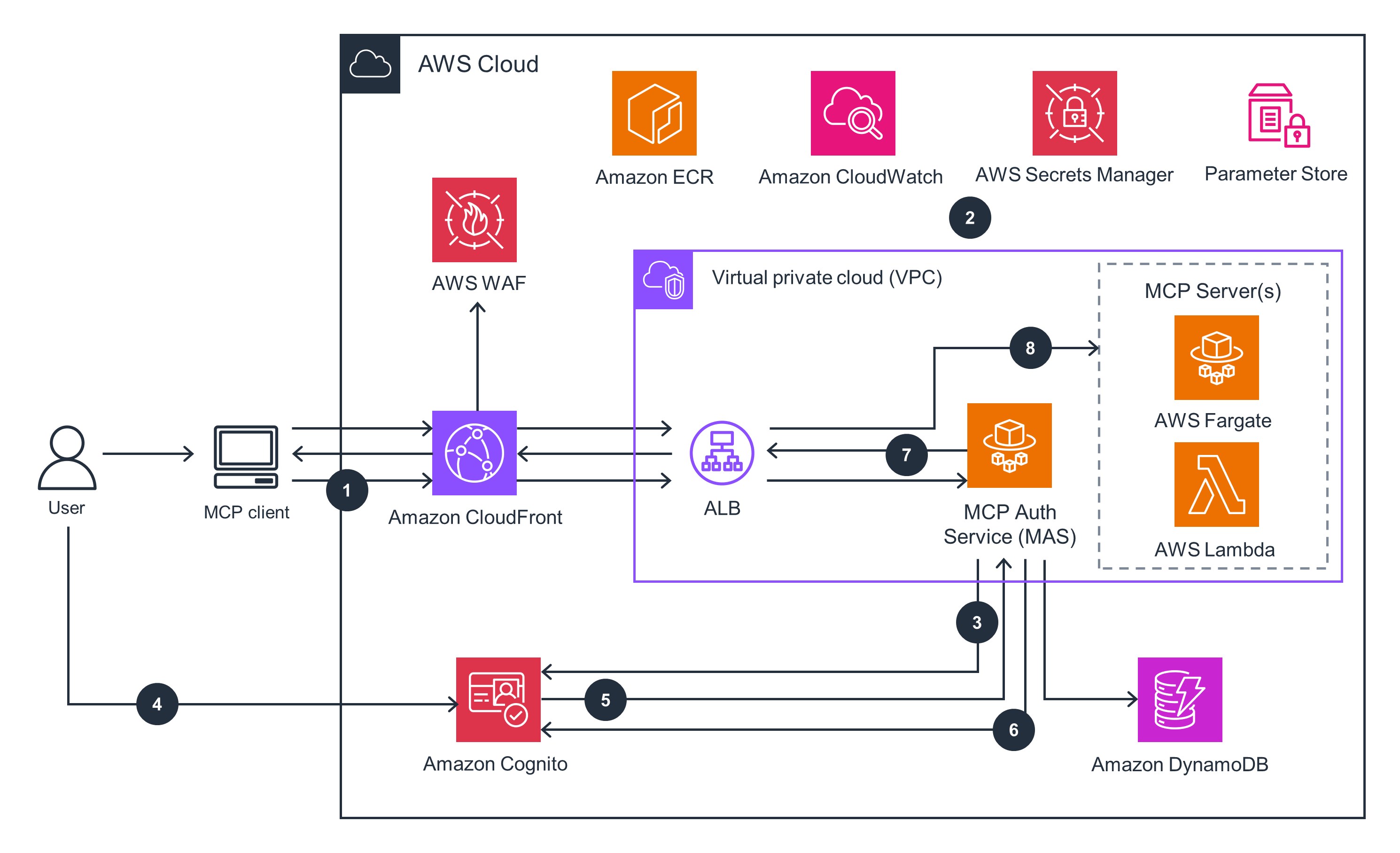 Diagram of an AWS cloud architecture showing user interaction with MCP client, Amazon CloudFront, AWS WAF, Amazon Cognito, and services within a virtual private cloud (VPC) including ALB, MCP Auth Service, AWS Fargate, AWS Lambda, and Amazon DynamoDB.