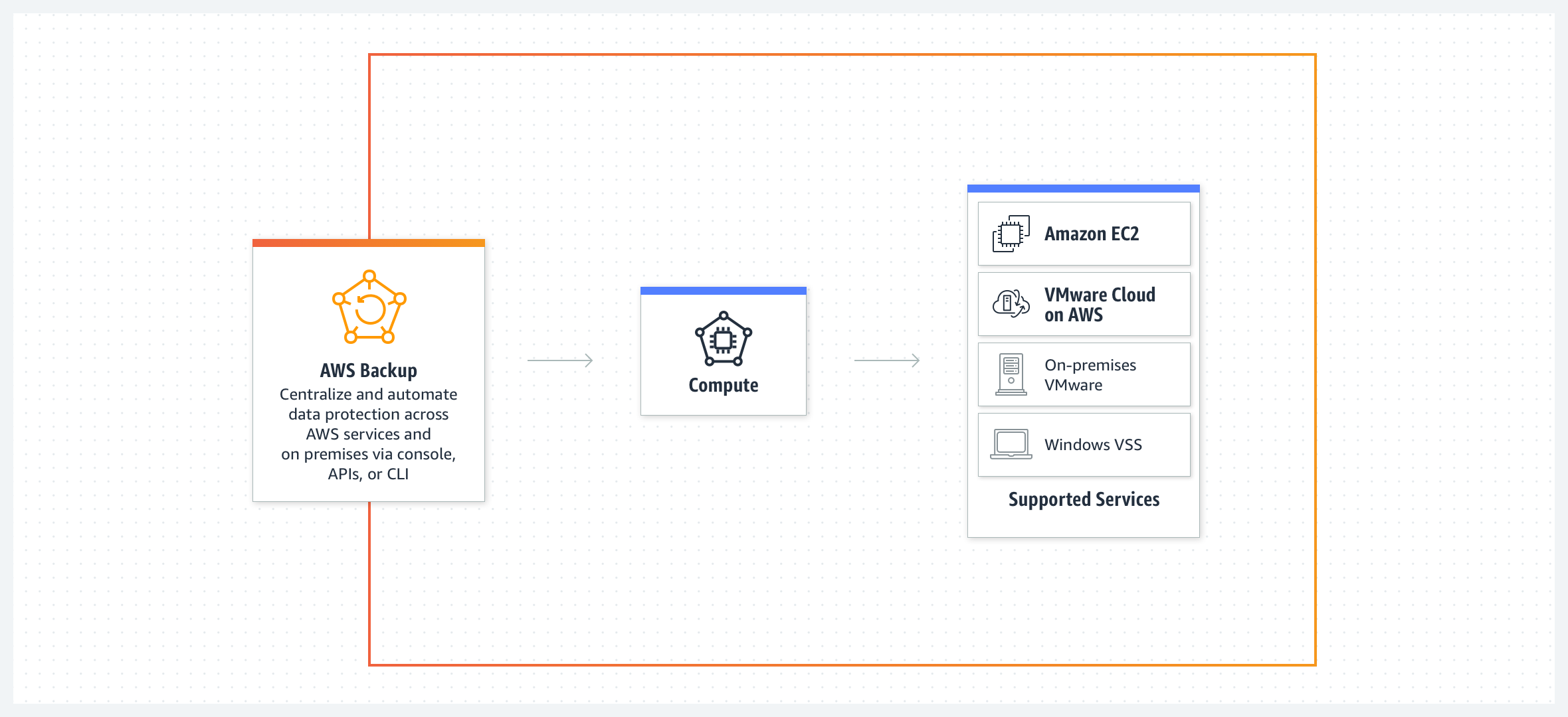 Architecture diagram illustrating how AWS Backup centralizes and automates data protection across AWS services and on-premises environments including Amazon EC2, VMware Cloud on AWS, on-premises VMware, and Windows VSS, using console, APIs, or CLI.