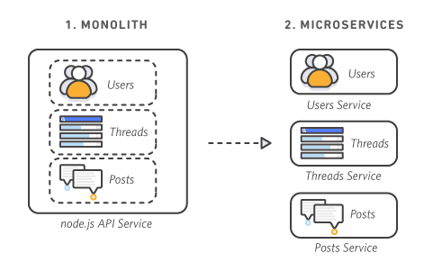 Diagram comparing a monolithic node.js API service with users, threads, and posts grouped together, to a microservices architecture with separate services for users, threads, and posts.