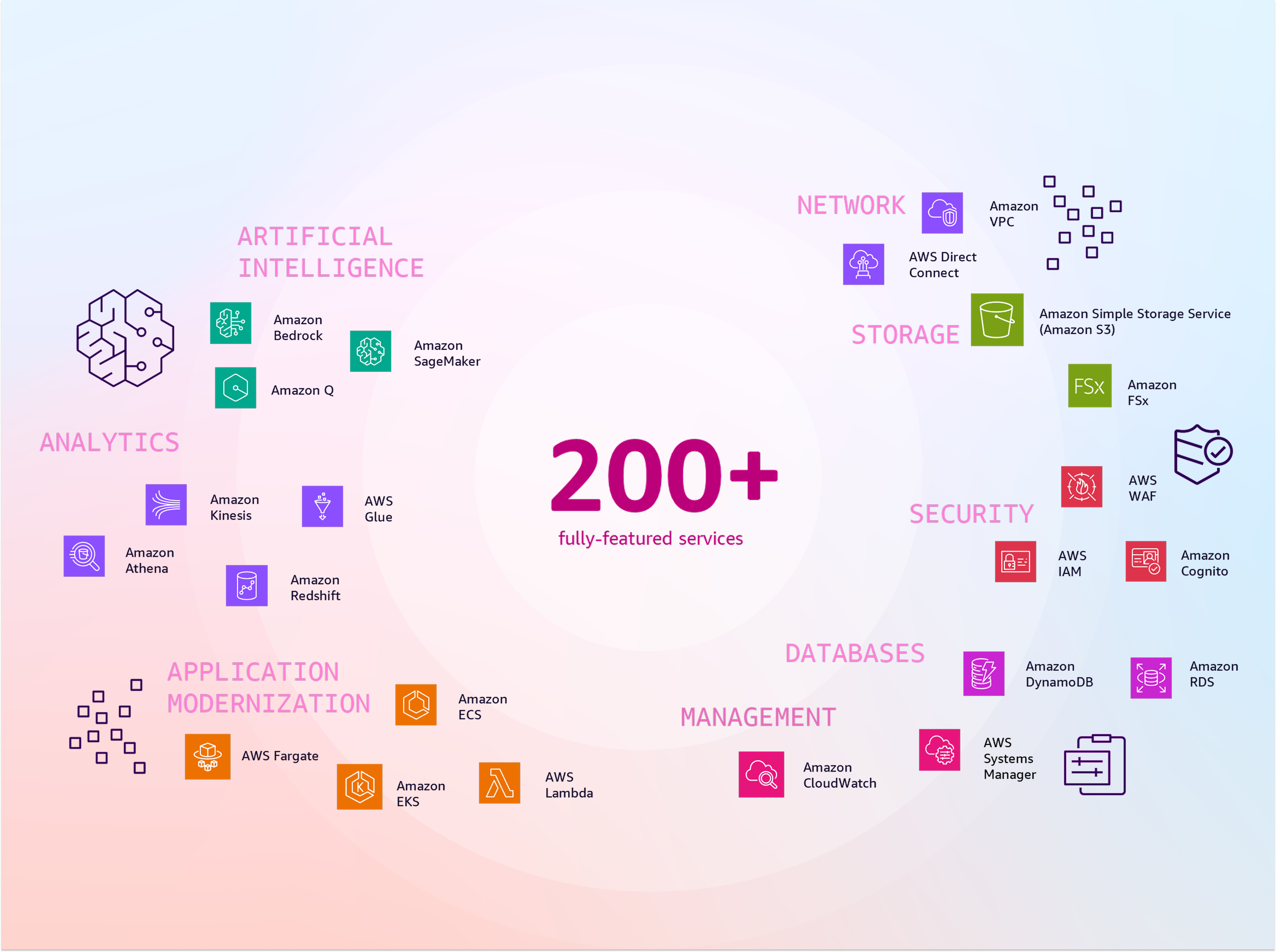 Infographic illustrating over 200 fully-featured AWS services categorized by function, including Artificial Intelligence (Amazon Bedrock, Amazon Q, Amazon SageMaker), Analytics (Amazon Athena, Amazon Kinesis, Amazon Redshift, AWS Glue), Application Modernization (Amazon ECS, AWS Fargate, Amazon EKS, AWS Lambda), Network (Amazon VPC, AWS Direct Connect), Storage (Amazon S3, Amazon FSx), Security (AWS WAF, AWS IAM, Amazon Cognito), Databases (Amazon DynamoDB, Amazon RDS), and Management (Amazon CloudWatch, AWS Systems Manager).