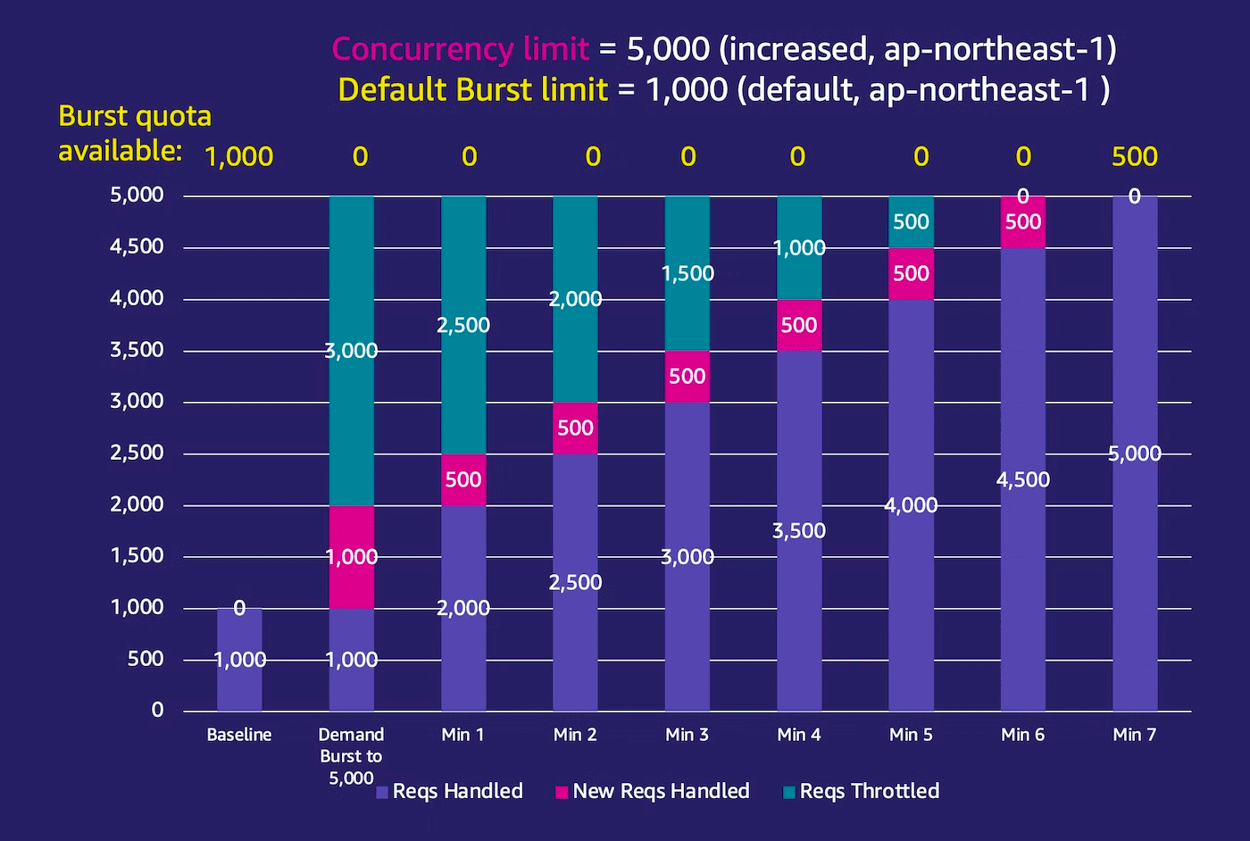Bar chart illustrating AWS Lambda burst resistance and concurrency burst limits. Shows concurrency limit of 5,000 and default burst limit of 1,000, comparing handled, newly handled, and throttled requests over time. Useful for visualizing how Lambda manages request bursts versus set concurrency and burst limits.