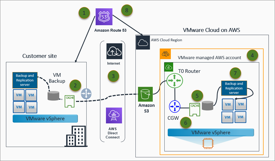 Architecture diagram illustrating a disaster recovery solution using VMware Cloud on AWS. The diagram shows data flow between an on-premises VMware vSphere environment and VMware Cloud on AWS, including components like backup and replication servers, Amazon S3, AWS Direct Connect, Amazon Route 53, and network routing. Labeled steps outline the process for backup, replication, and failover between customer site and the AWS cloud environment.