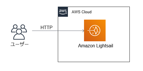 A diagram showing users connecting via HTTP to Amazon Lightsail within AWS Cloud. The diagram includes Japanese text for 'user' and illustrates a cloud migration scenario to Amazon Lightsail.