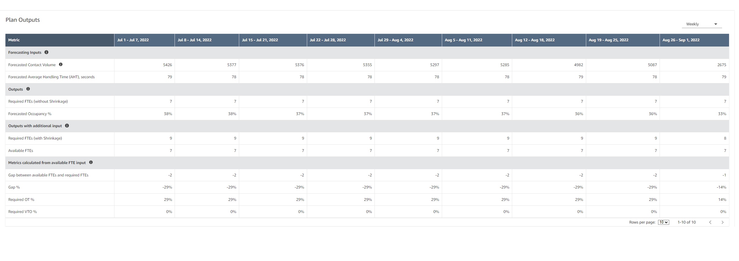 A screenshot of a machine learning-powered capacity planning dashboard showing plan outputs for a contact center. The table includes metrics such as forecasted contact volume, average handling time, required FTEs, forecasted occupancy, shrinkage-adjusted FTE requirements, available FTEs, and calculated gaps and percentages for selected weeks.