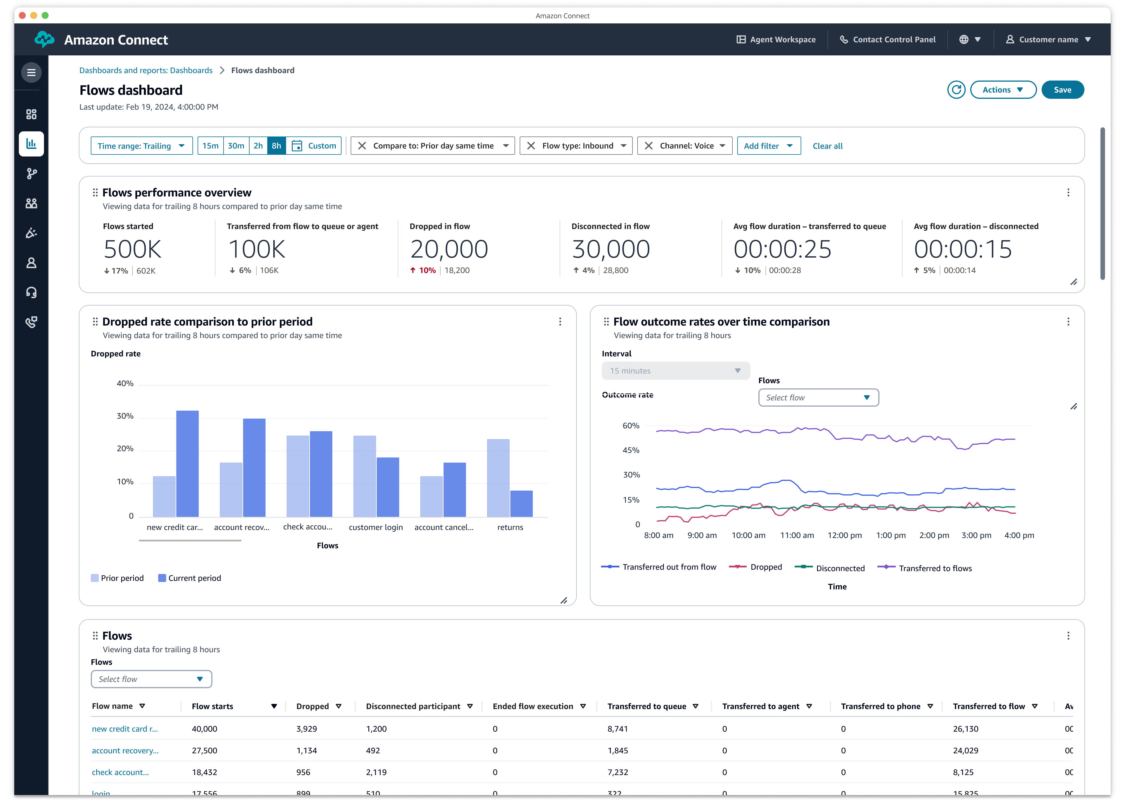 Screenshot of the Amazon Connect Flows dashboard showing analytics insights, including performance overview, dropped rate comparison, flow outcome rates over time, and flow statistics for contact center operations.