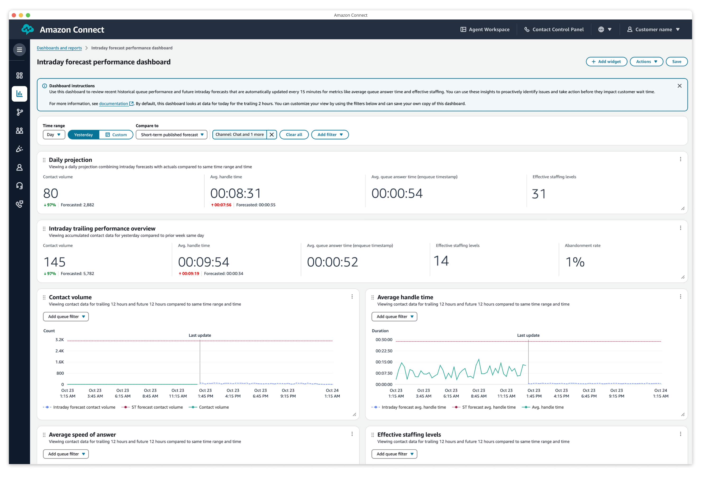 Screenshot of the Amazon Connect intraday forecast performance dashboard, displaying key contact center metrics such as contact volume, average handle time, average queue answer time, abandonment rate, and effective staffing levels with various data visualizations and filters for performance analysis.