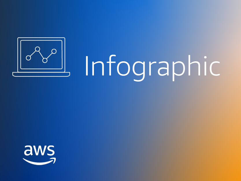 Infographic graphic for AWS Amazon Connect, featuring a stylized chart on a laptop and AWS logo on a blue and orange gradient background.