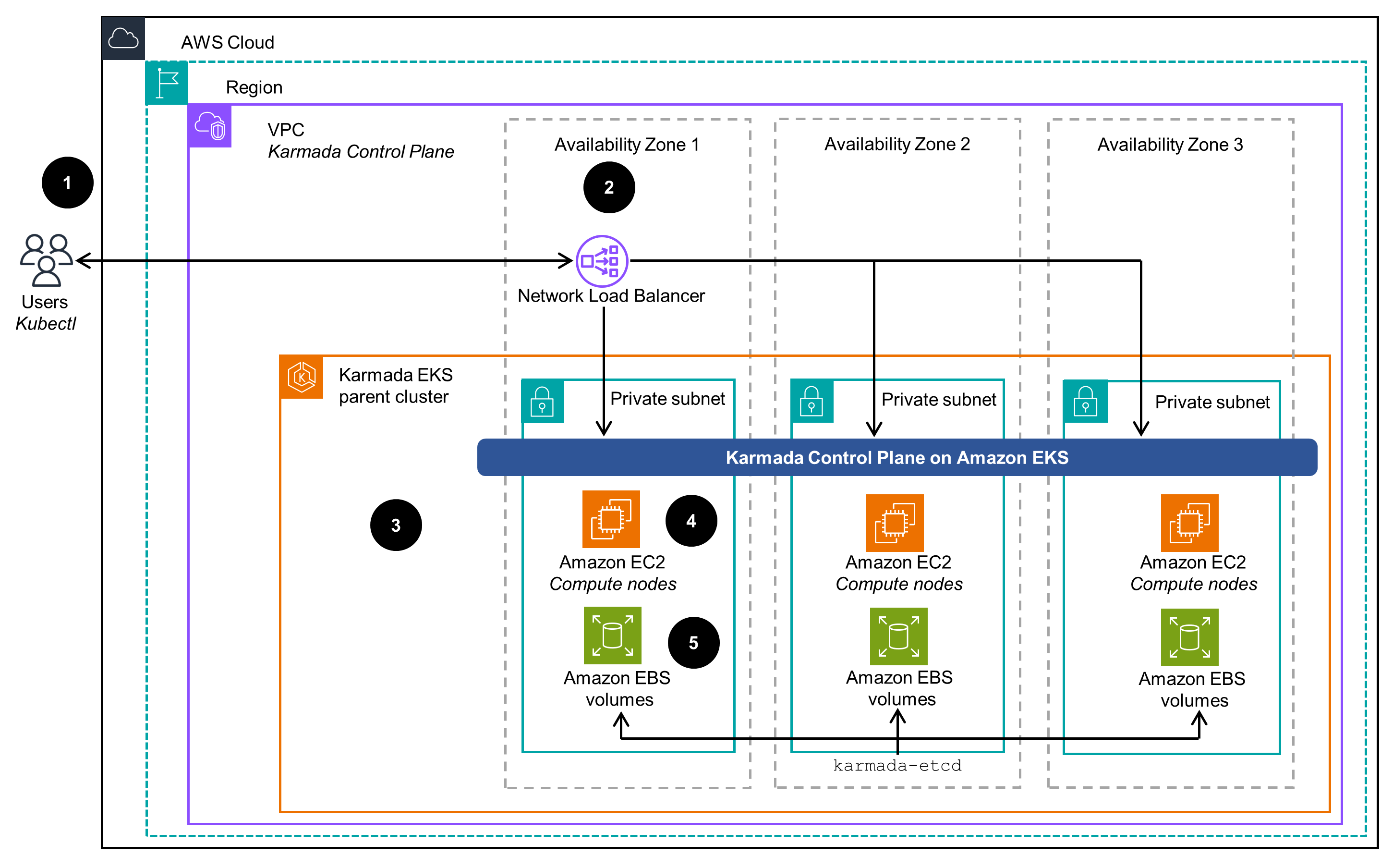 Architecture diagram showing multi-cluster application management using Karmada control plane deployed on Amazon EKS, featuring parent cluster, EC2 compute nodes, EBS volumes, private subnets, network load balancer, and integration with Kubectl across AWS Cloud availability zones.