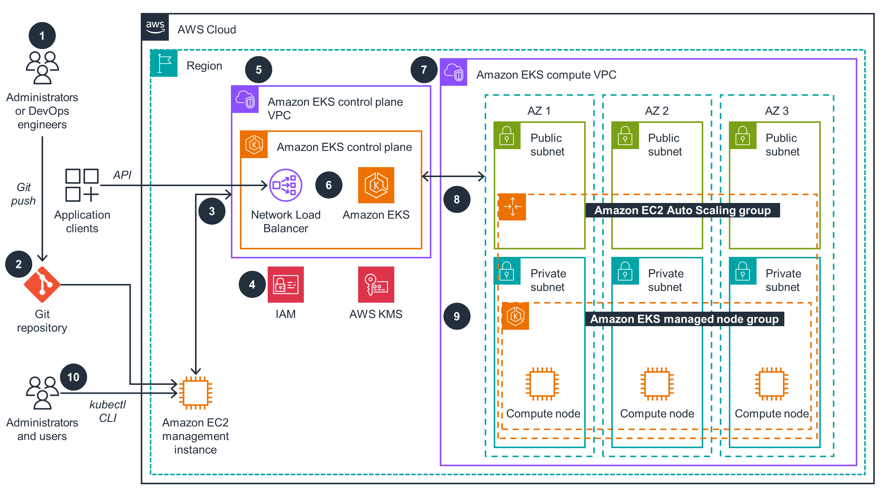Architecture diagram illustrating the security model for Amazon EKS using CNCF Falco on AWS. The diagram details the flow between administrators, DevOps engineers, application clients, Git repository, and the Amazon EC2 management instance, highlighting key AWS components such as IAM, KMS, Network Load Balancer, EKS control plane and compute VPC, public/private subnets, and node groups. Visual steps and network segmentation for secure Kubernetes operations on AWS are depicted.