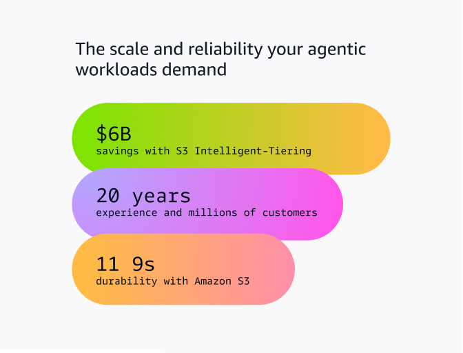 Infographic titled 'The scale and reliability your agentic workloads demand' displaying three colorful gradient pills with key AWS S3 statistics: $6B savings with S3 Intelligent-Tiering, 20 years of experience with millions of customers, and 11 9s of durability.