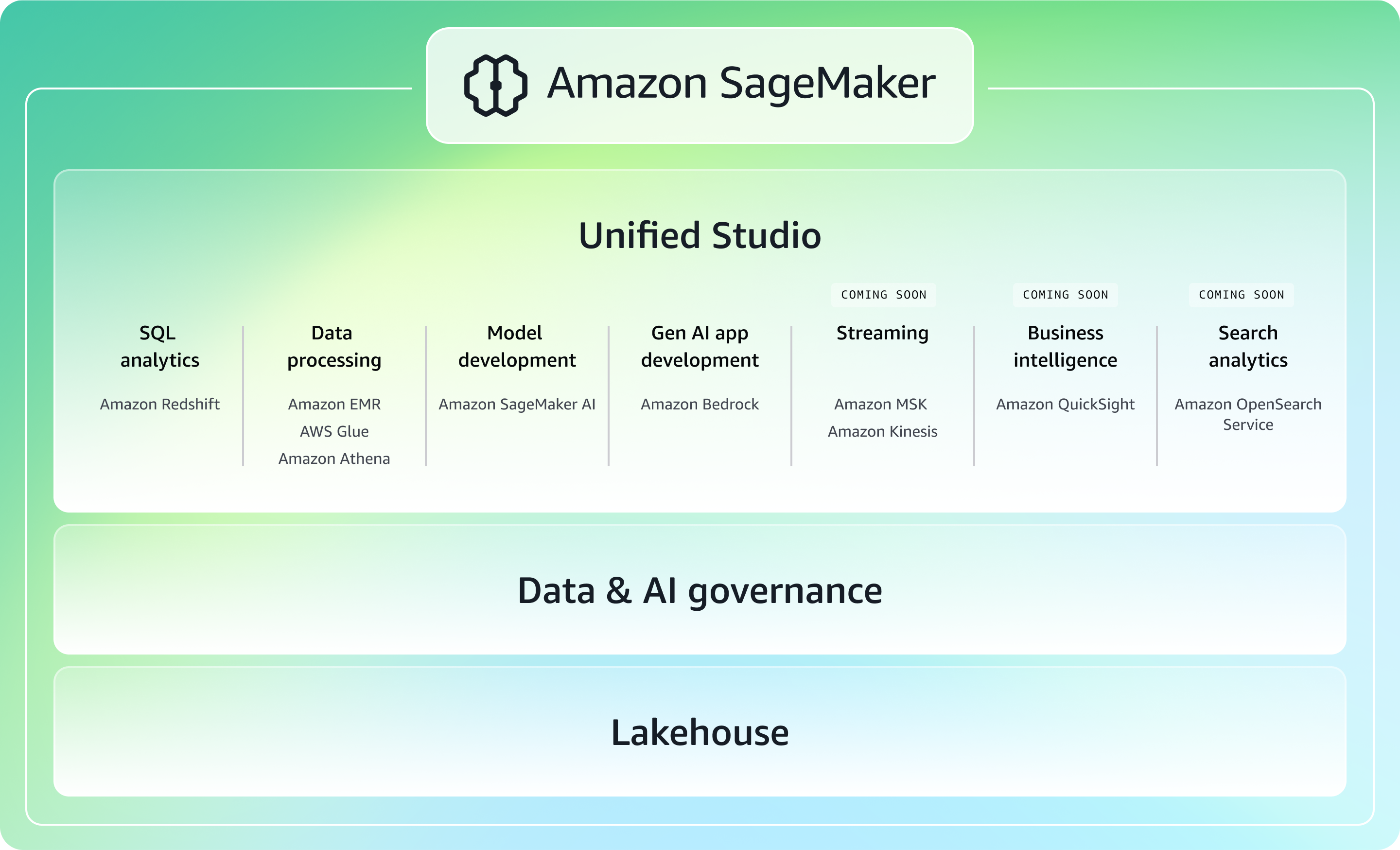 Illustration representing Amazon SageMaker component layers