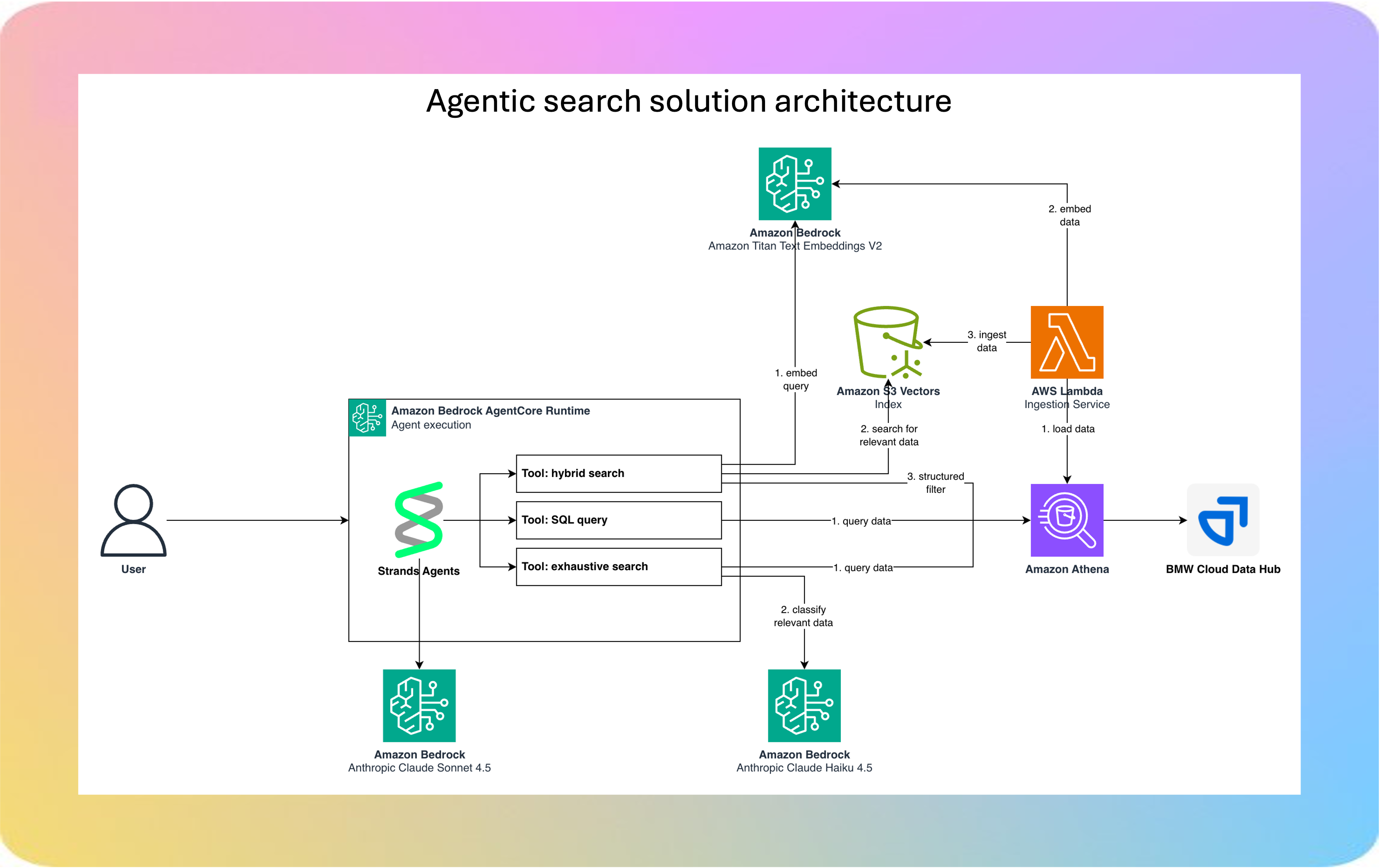 agentic search solution architecture diagram