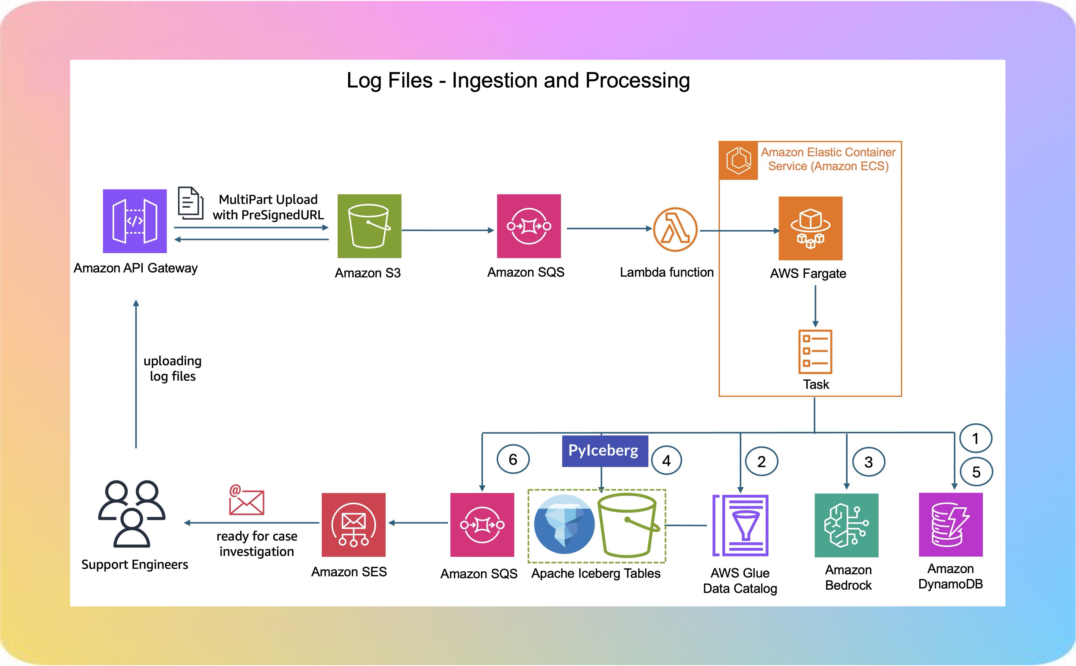 Log files ingesting and processing diagram