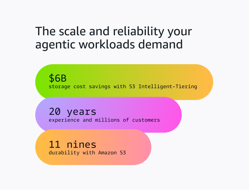 Infographic titled 'The scale and reliability your agentic workloads demand' featuring three colorful pill-shaped stats: $6B in storage cost savings with S3 Intelligent-Tiering (green-to-orange gradient), 20 years of experience and millions of customers (pink-to-magenta gradient), and 11 nines of durability with Amazon S3 (pink-to-peach gradient), all on a light gray background.