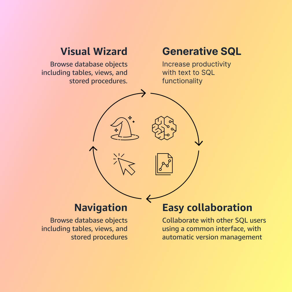 Diagram illustrating key features of AWS Redshift Query Editor V2, including Visual Wizard for browsing database objects, Generative SQL for productivity with text to SQL, Navigation for browsing tables, views, and procedures, and Easy Collaboration for shared SQL interface and version management.
