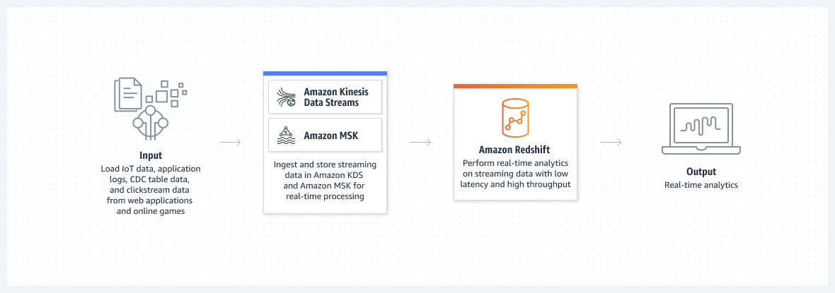 Architecture diagram illustrating AWS Redshift streaming ingestion. Shows data flow from IoT, application logs, CDC, and clickstream inputs through Amazon Kinesis Data Streams or Amazon MSK, then to Amazon Redshift for real-time analytics output.