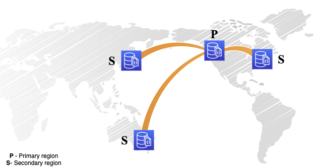 A diagram illustrating AWS global clusters with a primary region and multiple secondary regions, displaying connections between the regions on a world map. The diagram shows database icons labeled as 'P' for Primary region and 'S' for Secondary regions.