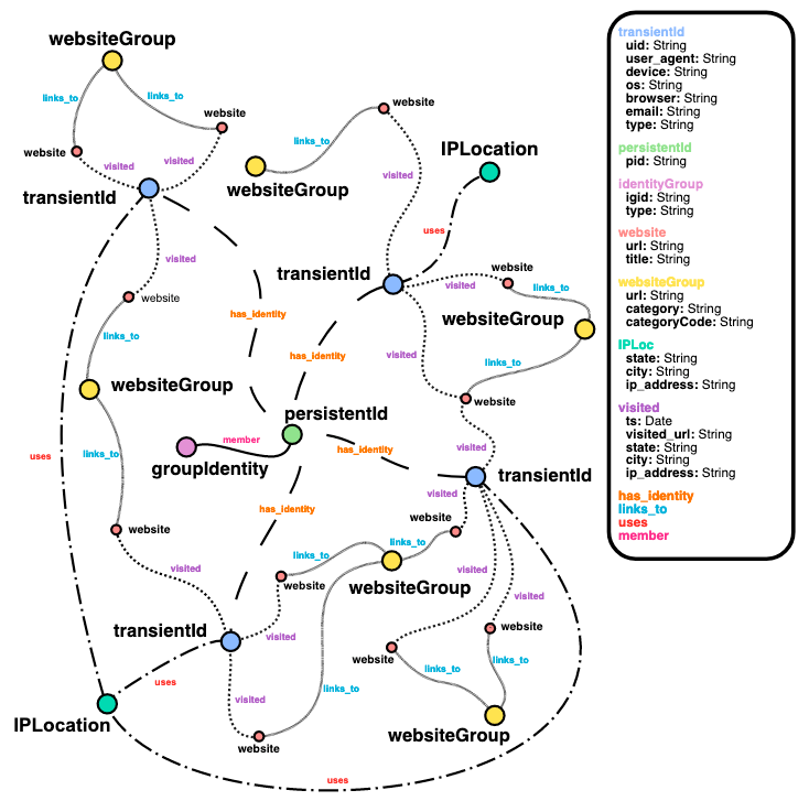 A diagram visualizing relationships within a customer identity graph sample dataset, including entities such as transientId, persistentId, groupIdentity, IPLocation, websiteGroup, and their connections like has_identity, visited, links_to, uses, and member. The image also includes a legend describing the properties of each entity and relationship type.