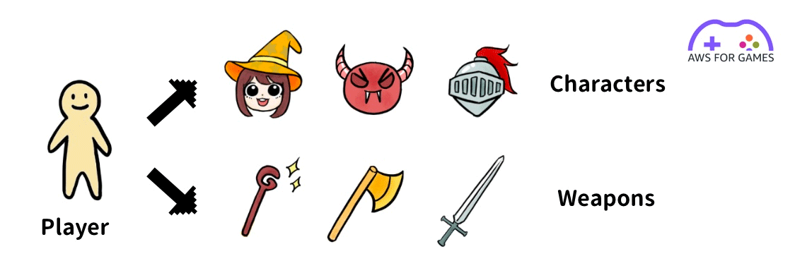 Diagram illustrating the relationships between players, characters, and weapons in a game inventory system using AWS DynamoDB. The image features a player figure, multiple characters (witch, demon, knight), and various weapons (staff, axe, sword), representing how players can have different characters and weapons. Includes an 'AWS for Games' logo.