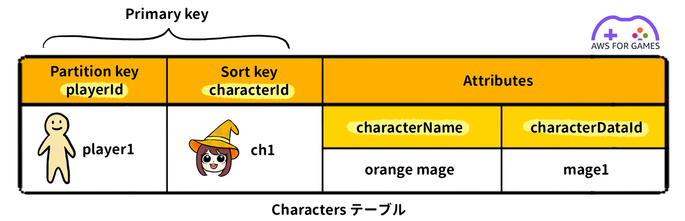 A schema diagram for an AWS DynamoDB table representing game characters. The diagram shows the primary key composed of a partition key (playerId) and a sort key (characterId), with character attributes such as characterName and characterDataId. Illustrated examples include a player, a mage character, and attribute values. The diagram includes English and Japanese text along with a game controller icon and AWS for Games logo.