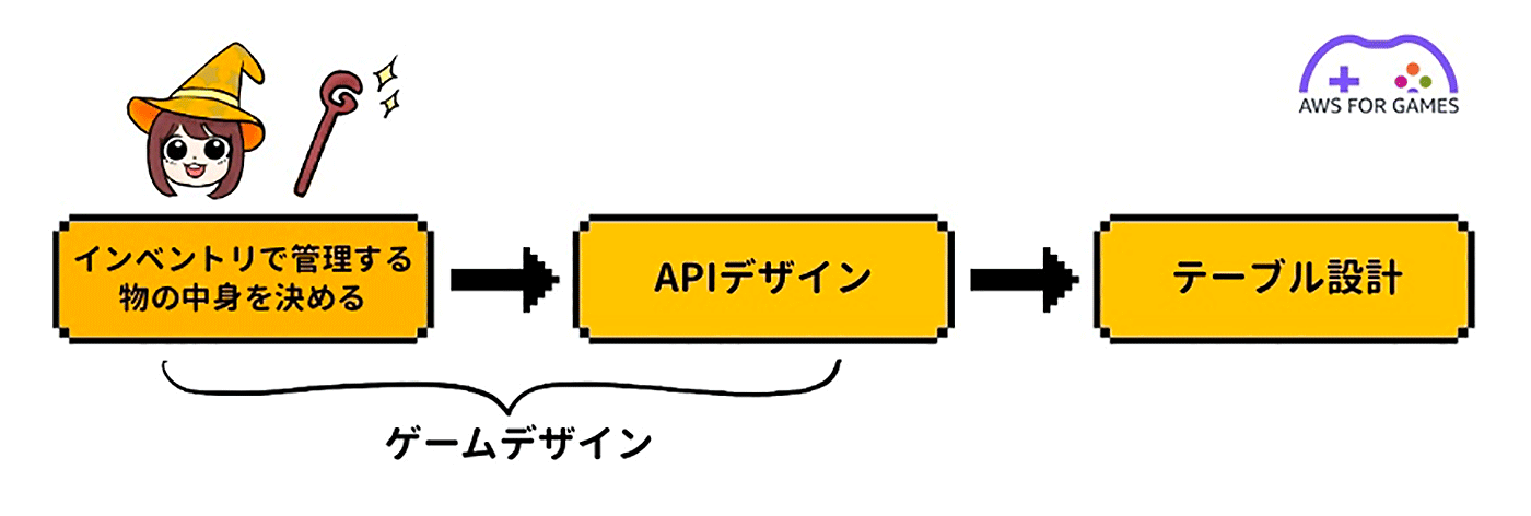 A flow diagram showing the inventory design process for games using AWS DynamoDB, with Japanese text. Steps include deciding inventory contents, API design, and table design, with a cartoon wizard character and 'AWS for Games' logo.