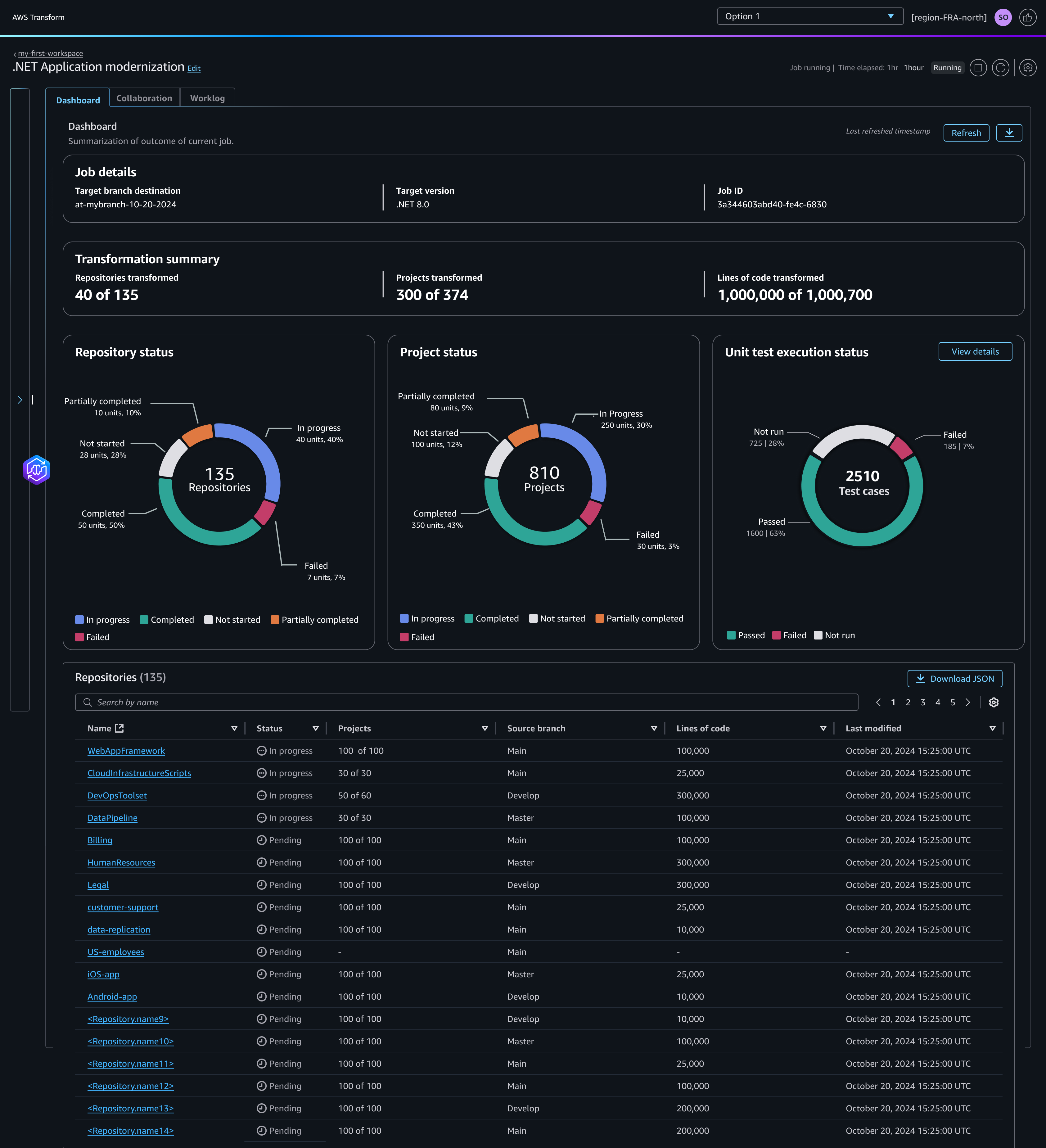 "Dashboard interface for .NET application modernization showing job details, transformation summary, repository and project statuses, unit test execution stats, and a detailed repository list with progress indicators."