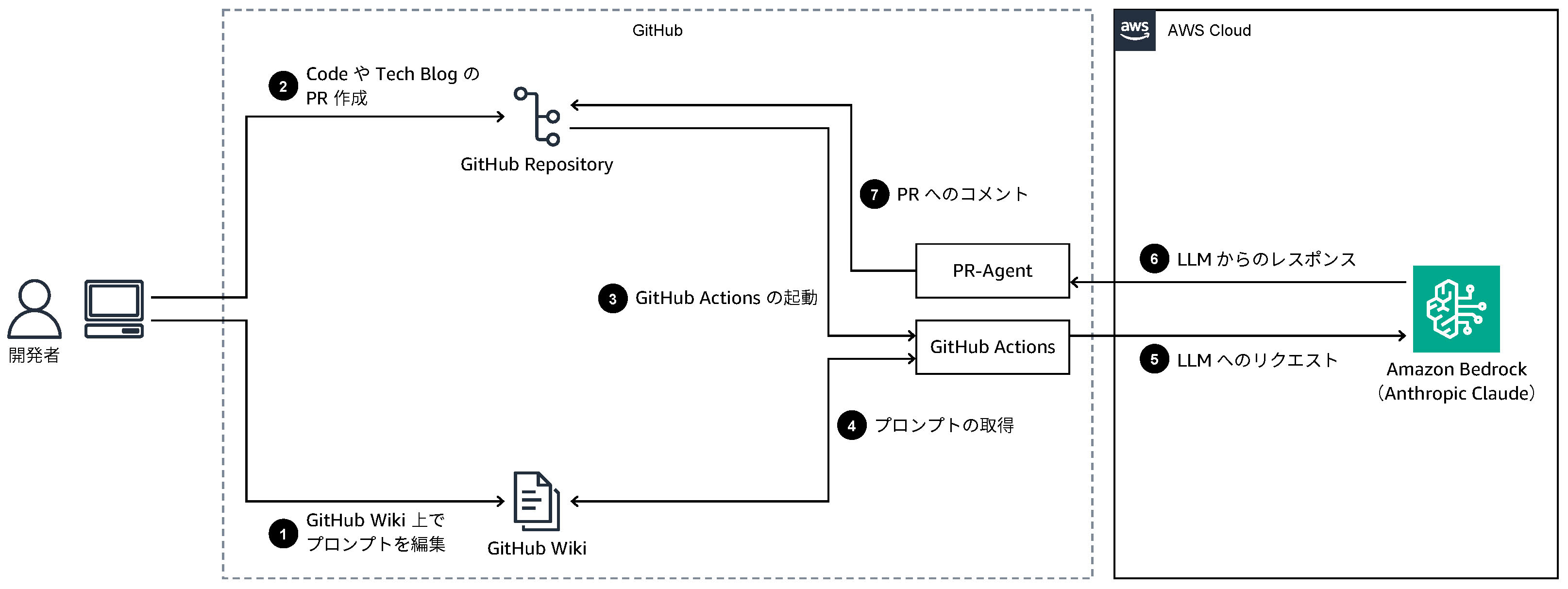 Japanese-language architecture diagram showing the workflow integration between GitHub Actions, PR-Agent, and Amazon Bedrock (Anthropic Claude) for code or blog PR creation, including developer, GitHub Wiki, PR flows, LLM requests, and AWS cloud components.