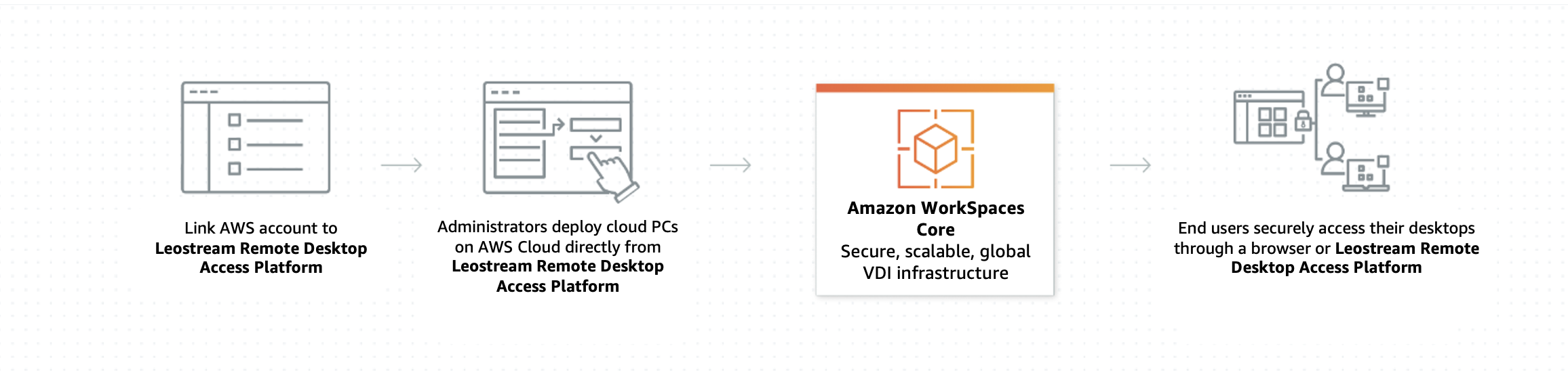 Diagram illustrating Amazon WorkSpaces Core integration with Leostream Remote Desktop Access Platform, showing the process from linking an AWS account and deploying cloud PCs to secure end-user desktop access via browser or Leostream platform.