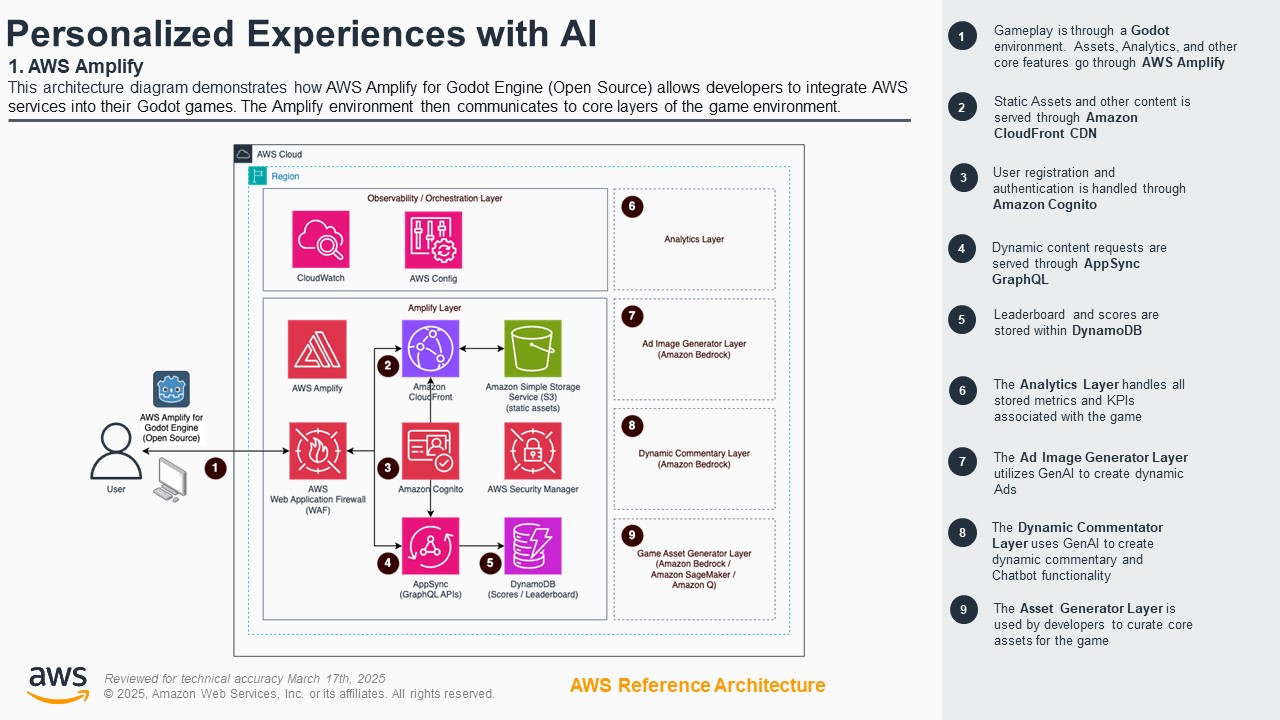 Architecture diagram showing how AWS Amplify for Godot Engine (Open Source) allows developers to integrate AWS services, such as Amazon CloudFront, Cognito, AppSync, and Bedrock, into Godot games for personalized experiences with AI. The diagram details user interaction flow, static asset delivery, authentication, dynamic content, leaderboard storage, analytics, dynamic ads, commentary, and asset generation with GenAI components in an AWS environment.