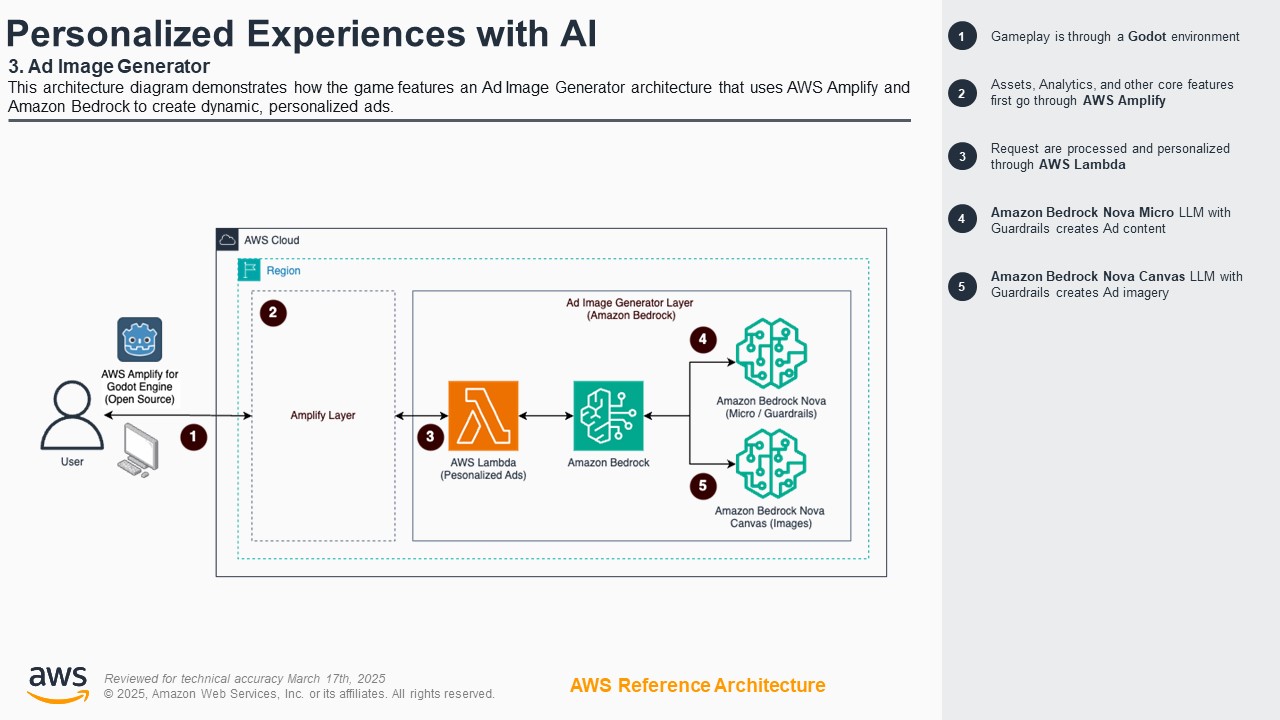 Architecture diagram illustrating how a game leverages AWS Amplify and Amazon Bedrock to dynamically create personalized ad images and content. The workflow includes gameplay through a Godot environment, AWS Amplify for assets and analytics, AWS Lambda for processing requests, Amazon Bedrock Nova Micro for ad content creation, and Bedrock Nova Canvas for ad imagery.