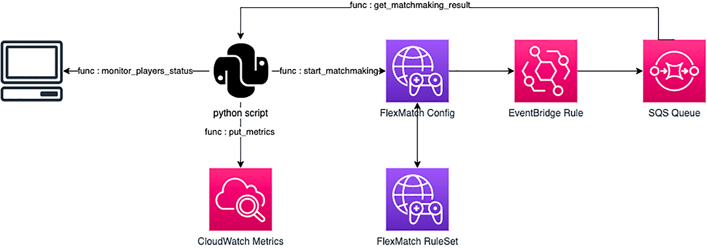 Architecture diagram illustrating the AWS GameLift FlexMatch matchmaking flow. The diagram shows a computer running a Python script to monitor player status and start matchmaking, sending metrics to CloudWatch Metrics. The script interacts with FlexMatch Config and FlexMatch RuleSet, which trigger EventBridge Rule and an SQS Queue, completing the matchmaking process.