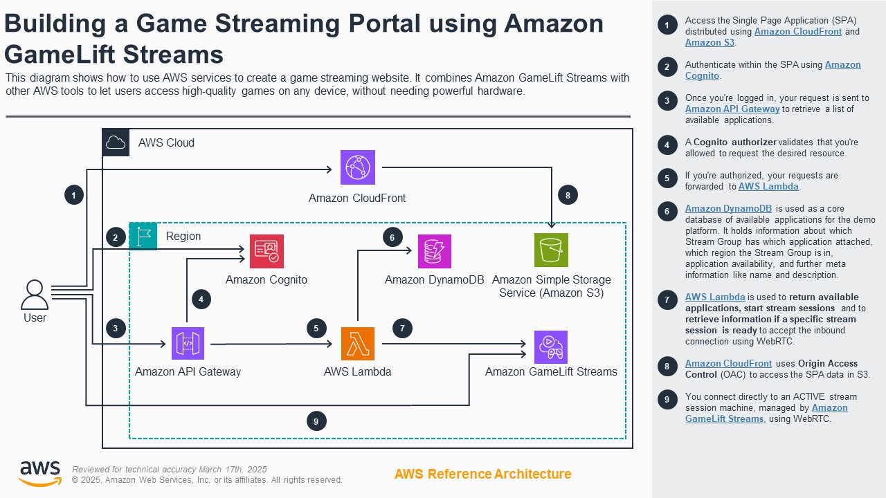 Diagram illustrating the architecture for building a game streaming portal using Amazon GameLift Streams, featuring AWS services like CloudFront, Cognito, API Gateway, Lambda, DynamoDB, S3, and GameLift Streams.