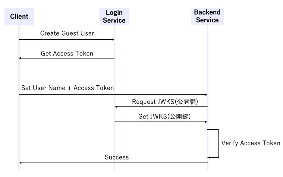 Sequence diagram illustrating the authentication flow for a game backend, showing interactions between client, login service, and backend service during guest user creation, access token retrieval, and token verification using JWKS.