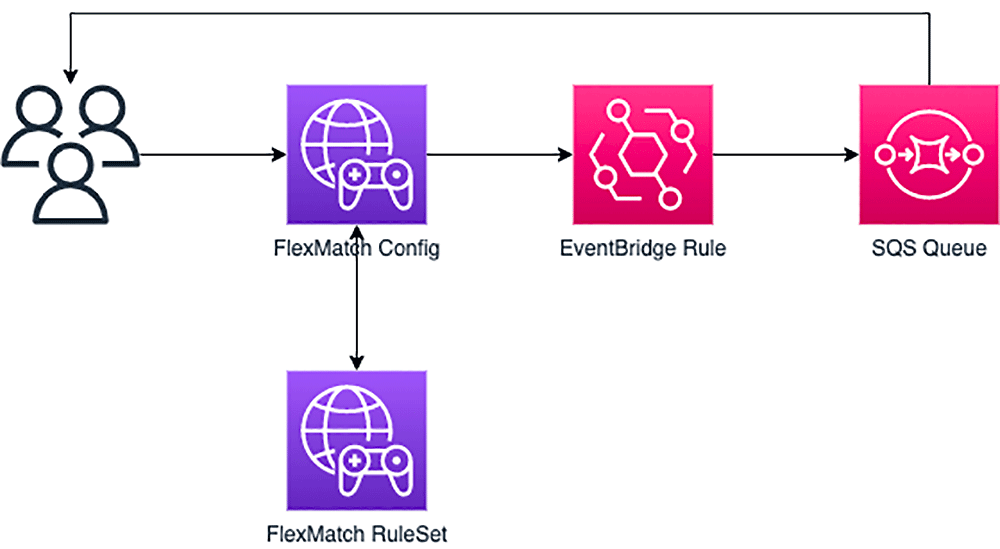 Architecture diagram illustrating the integration of AWS GameLift FlexMatch with EventBridge and SQS Queue, showcasing matchmaking configuration and rule sets for gaming workflows.