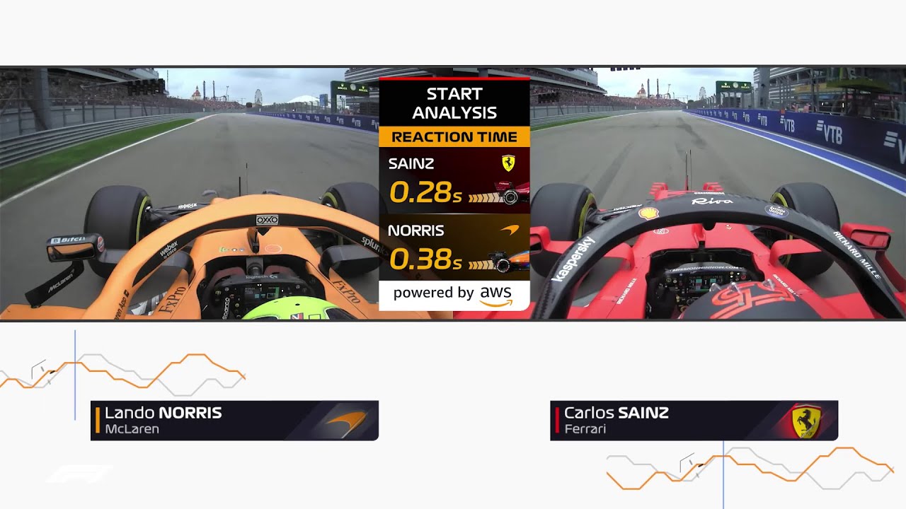 Side-by-side cockpit views of Lando Norris in a McLaren and Carlos Sainz in a Ferrari during a Formula 1 race, with a reaction time analysis showing Sainz at 0.28s and Norris at 0.38s.